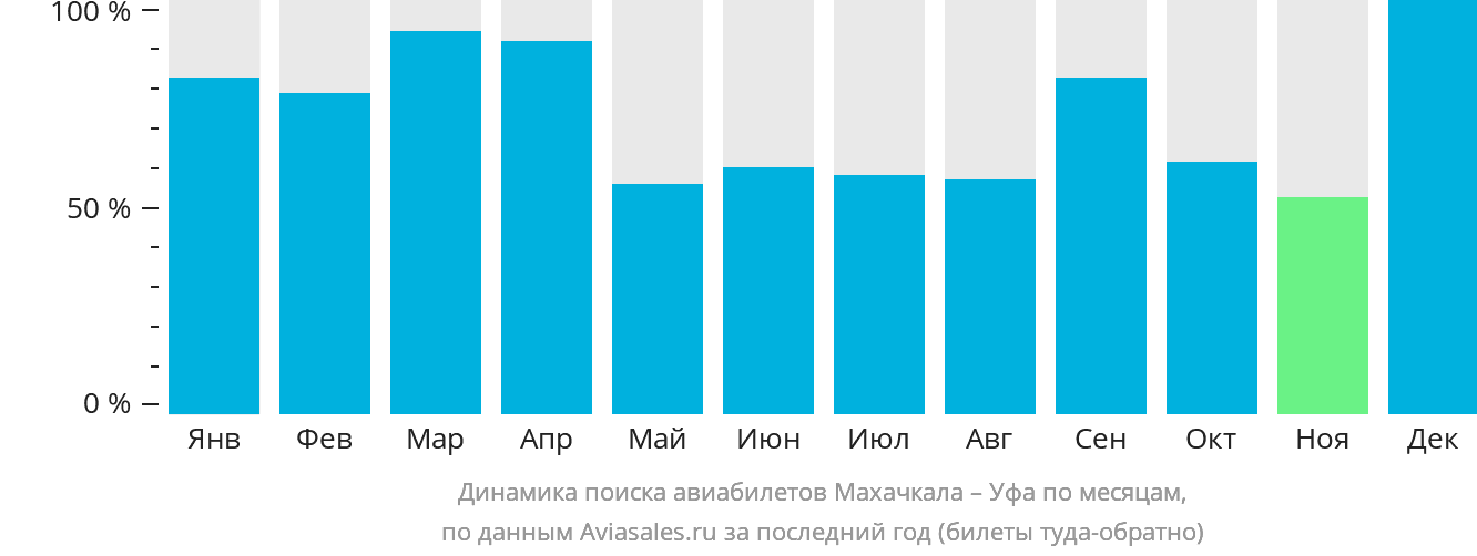 Динамика поиска авиабилетов из Махачкалы в Уфу по месяцам