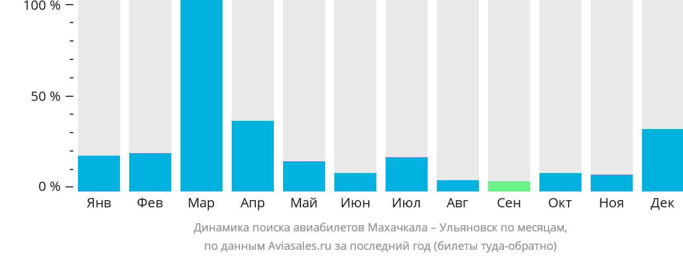 Динамика поиска авиабилетов из Махачкалы в Ульяновск по месяцам