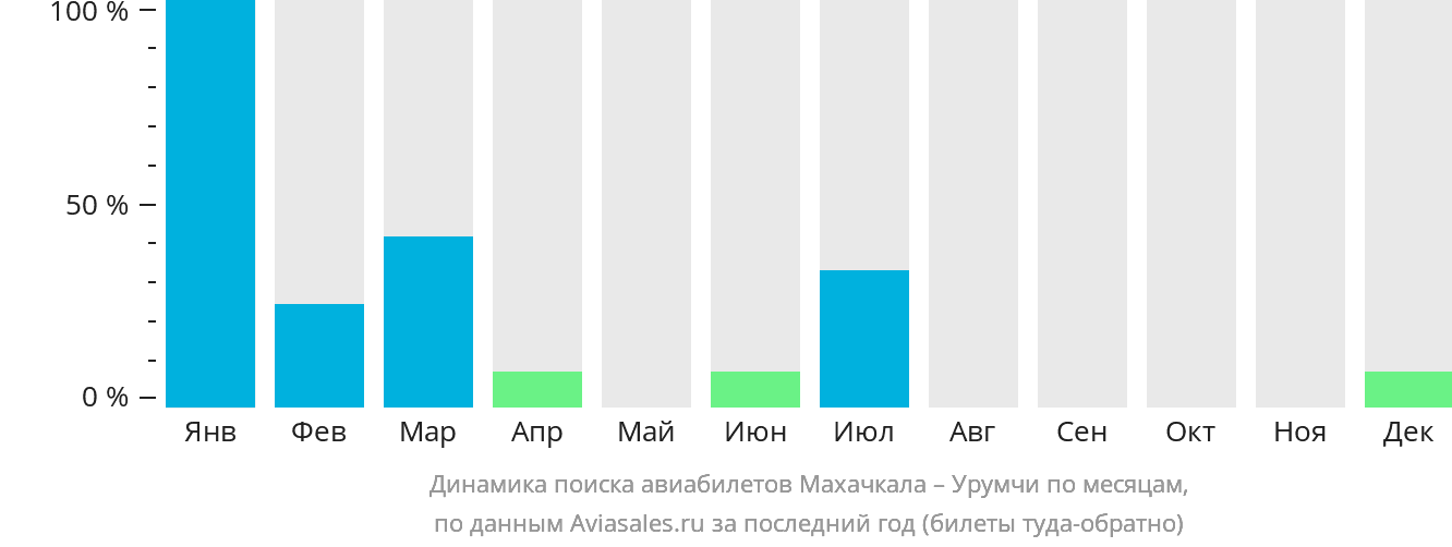 Динамика поиска авиабилетов из Махачкалы в Урумчи по месяцам