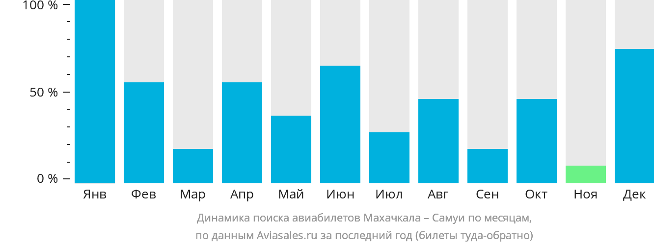 Динамика поиска авиабилетов из Махачкалы на Самуй по месяцам