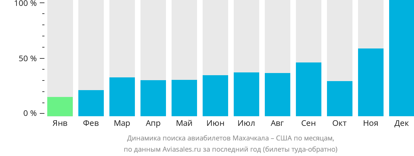 Динамика поиска авиабилетов из Махачкалы в США по месяцам