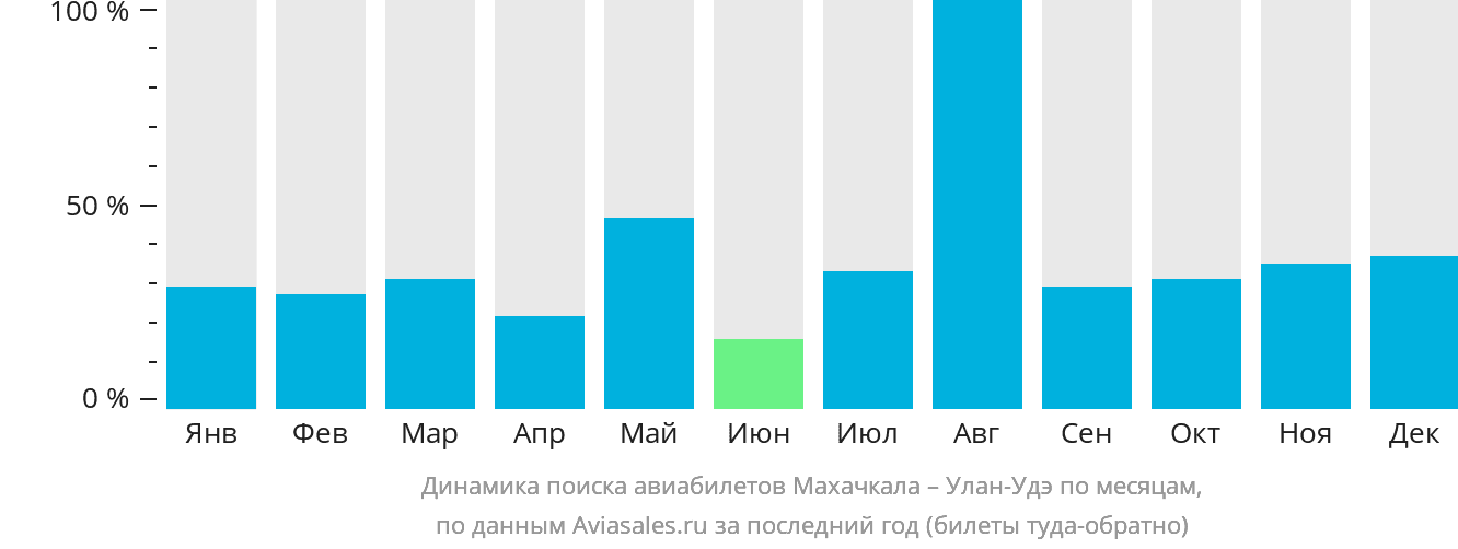 Динамика поиска авиабилетов из Махачкалы в Улан-Удэ по месяцам
