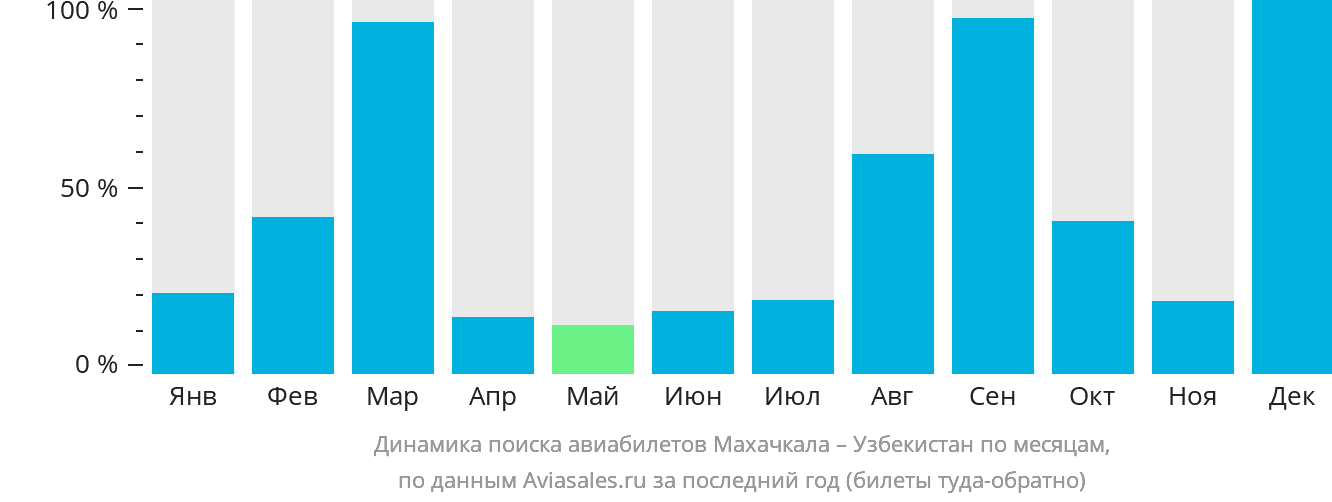Динамика поиска авиабилетов из Махачкалы в Узбекистан по месяцам
