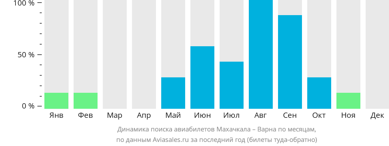 Динамика поиска авиабилетов из Махачкалы в Варну по месяцам