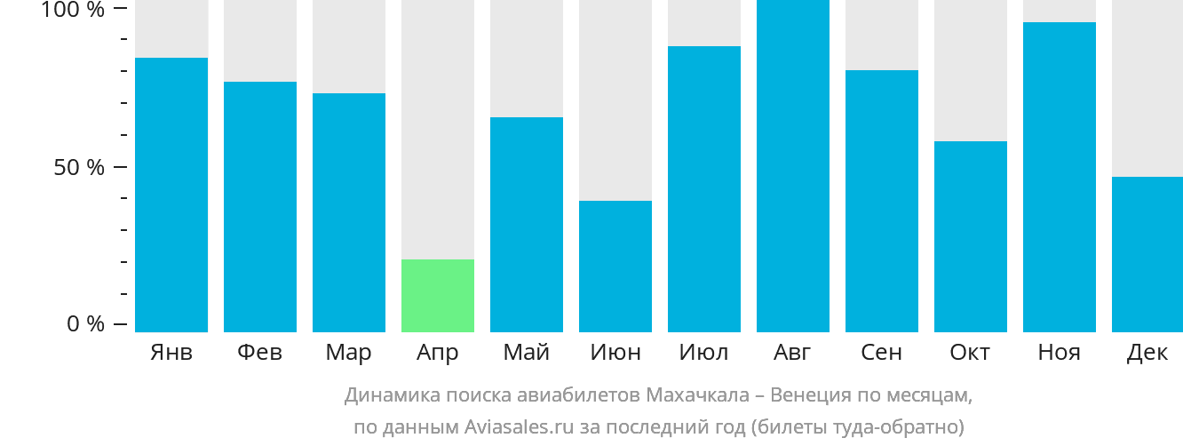 Динамика поиска авиабилетов из Махачкалы в Венецию по месяцам