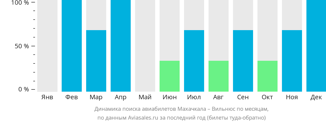 Динамика поиска авиабилетов из Махачкалы в Вильнюс по месяцам