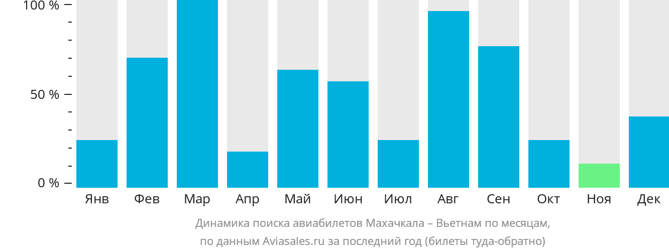 Динамика поиска авиабилетов из Махачкалы в Вьетнам по месяцам