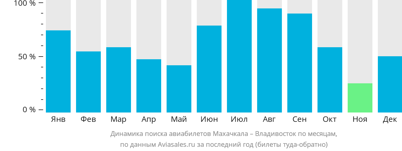 Динамика поиска авиабилетов из Махачкалы во Владивосток по месяцам