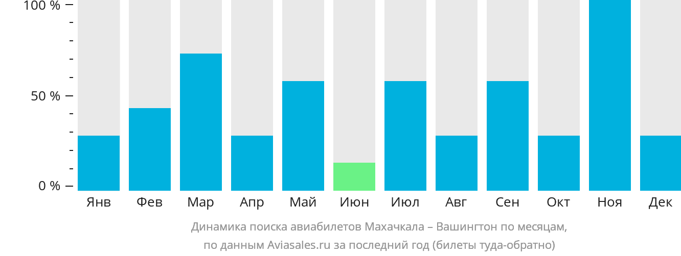 Динамика поиска авиабилетов из Махачкалы в Вашингтон по месяцам