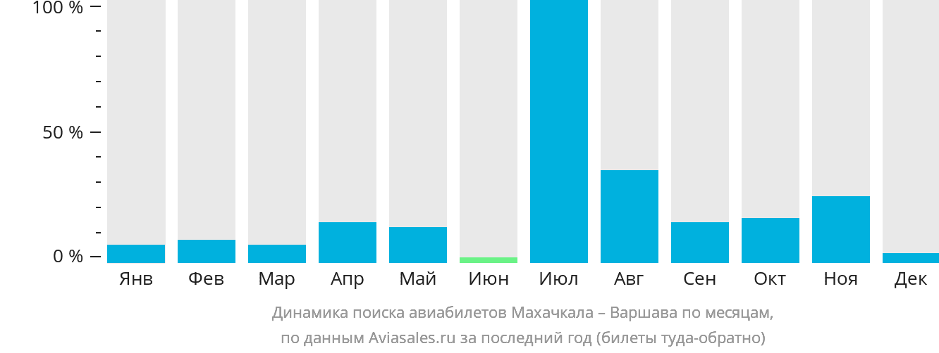 Динамика поиска авиабилетов из Махачкалы в Варшаву по месяцам