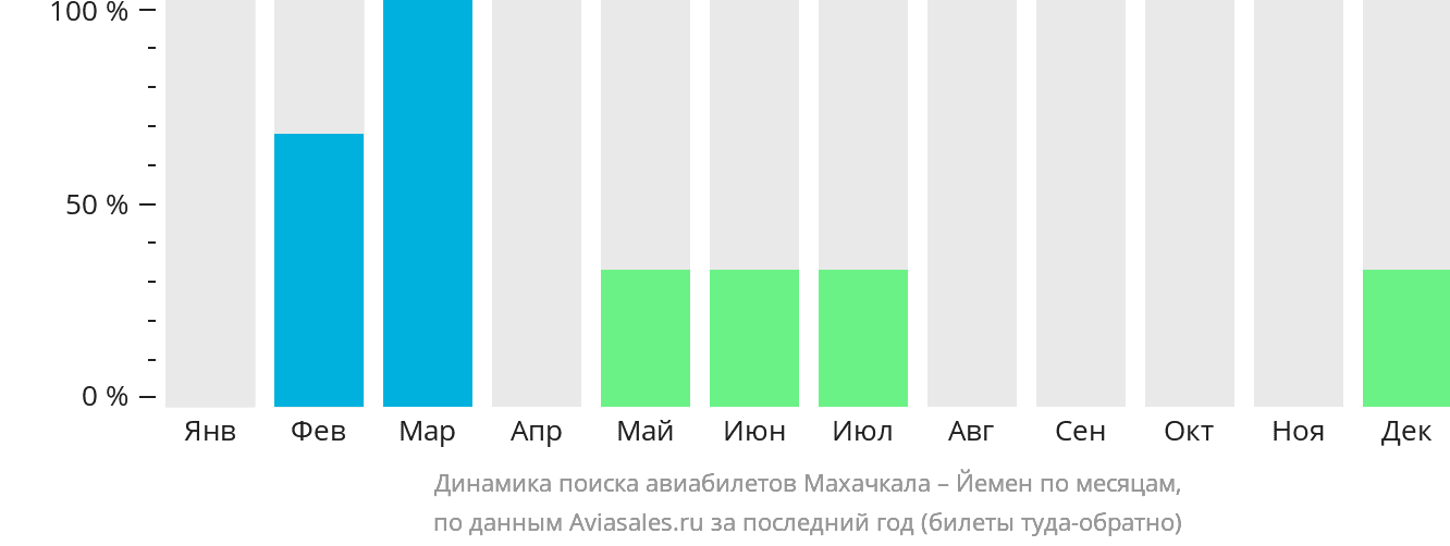Динамика поиска авиабилетов из Махачкалы в Йемен по месяцам