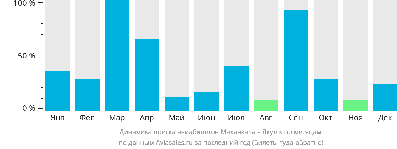 Динамика поиска авиабилетов из Махачкалы в Якутск по месяцам