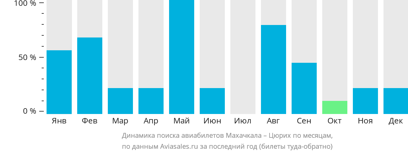 Динамика поиска авиабилетов из Махачкалы в Цюрих по месяцам