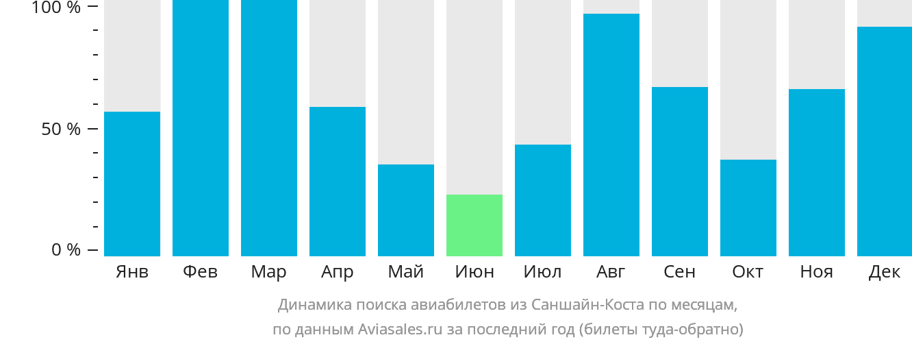 Динамика поиска авиабилетов из Саншайн-Коста по месяцам