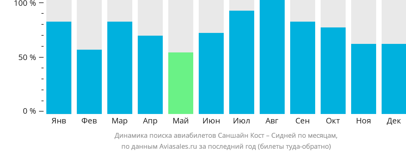 Динамика поиска авиабилетов из Саншайн-Коста в Сидней по месяцам