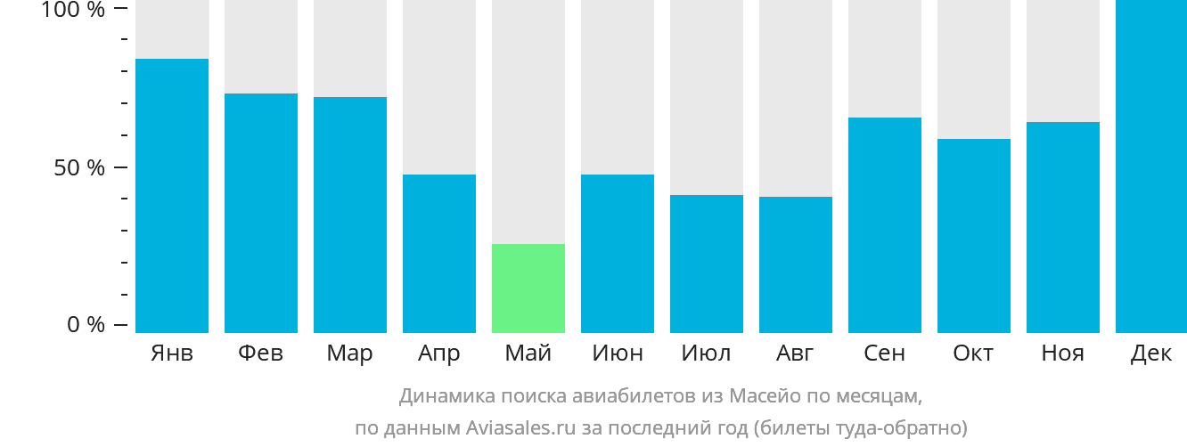 Динамика поиска авиабилетов из Масейо по месяцам
