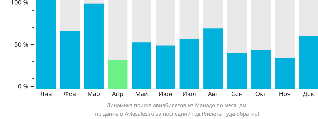 Динамика поиска авиабилетов из Манадо по месяцам