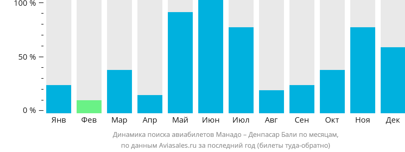 Динамика поиска авиабилетов из Манадо в Денпасар (Бали) по месяцам