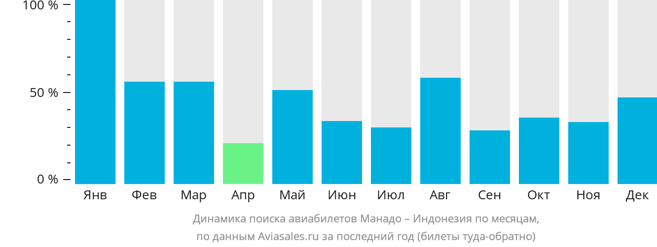 Динамика поиска авиабилетов из Манадо в Индонезию по месяцам