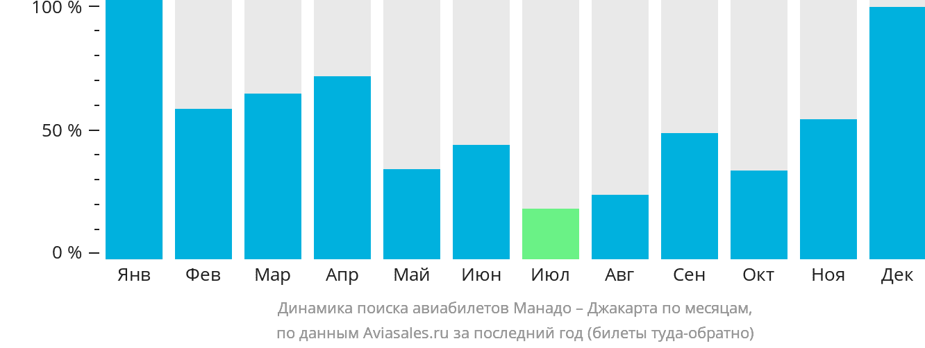 Динамика поиска авиабилетов из Манадо в Джакарту по месяцам