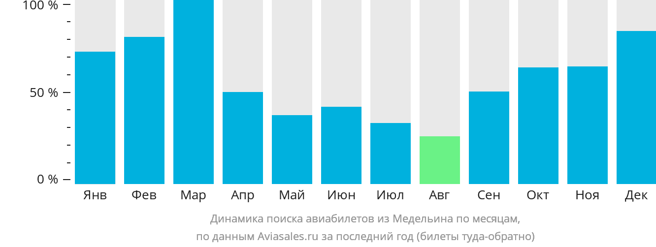 Динамика поиска авиабилетов из Медельина по месяцам