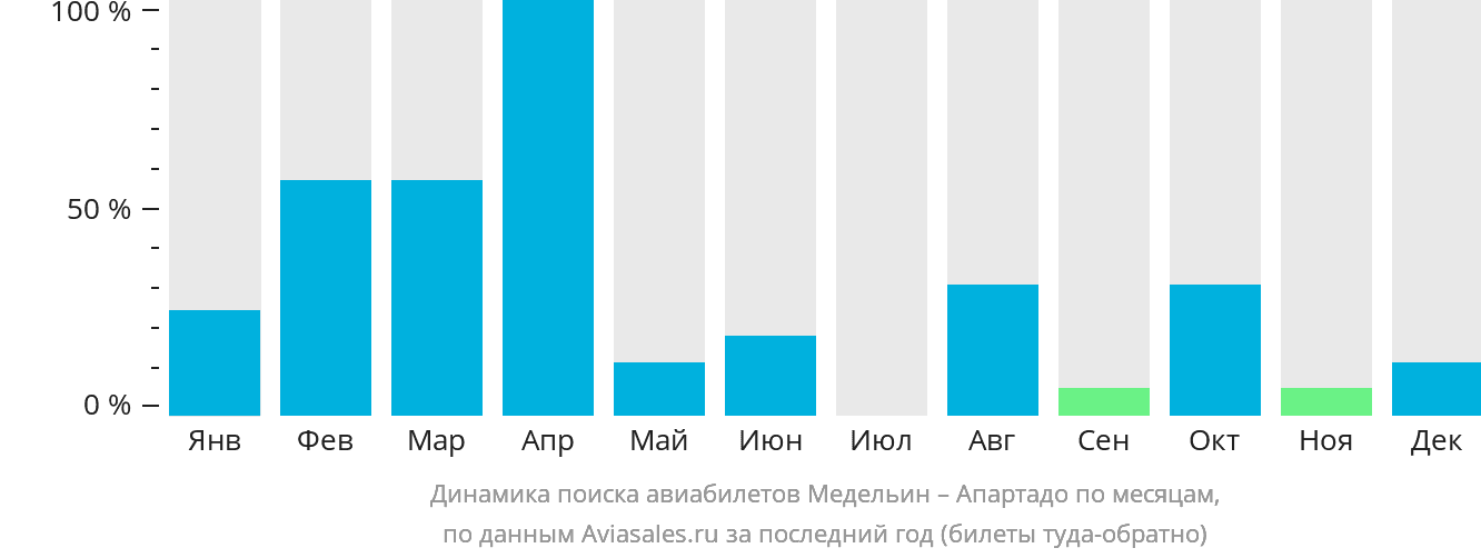 Динамика поиска авиабилетов из Медельина в Апартадо по месяцам
