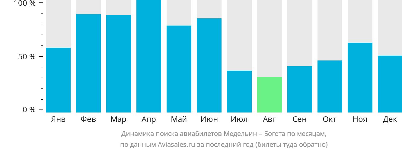 Динамика поиска авиабилетов из Медельина в Боготу по месяцам