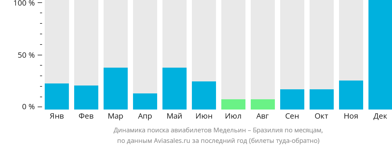 Динамика поиска авиабилетов из Медельина в Бразилию по месяцам