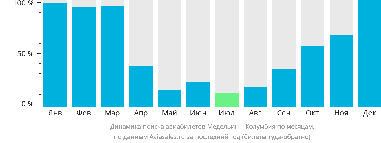 Динамика поиска авиабилетов из Медельина в Колумбию по месяцам