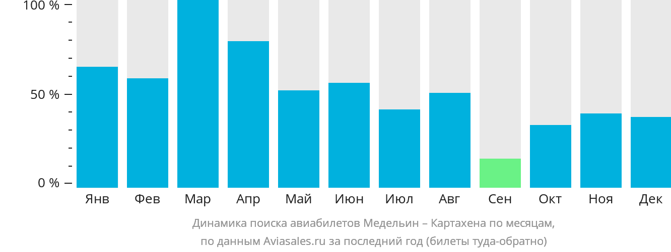 Динамика поиска авиабилетов из Медельина в Картахену по месяцам