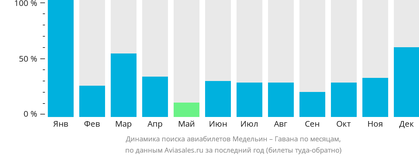 Динамика поиска авиабилетов из Медельина в Гавану по месяцам