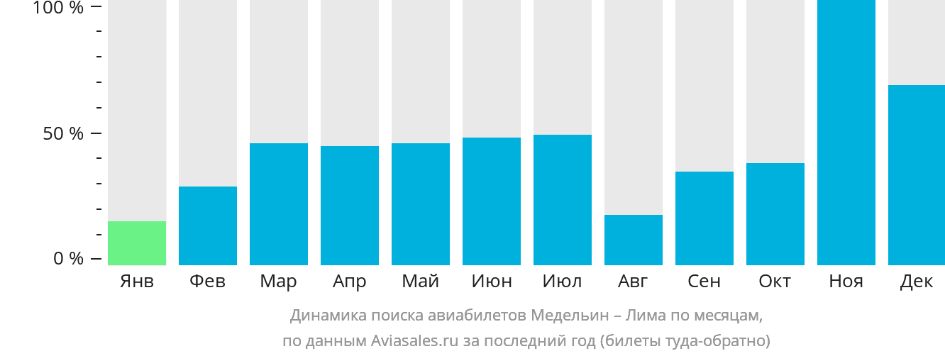 Динамика поиска авиабилетов из Медельина в Лиму по месяцам