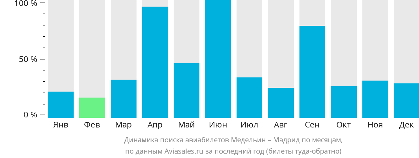 Динамика поиска авиабилетов из Медельина в Мадрид по месяцам
