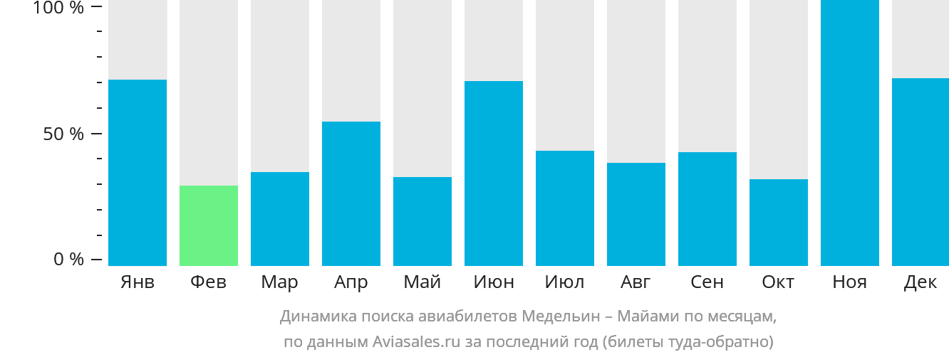 Динамика поиска авиабилетов из Медельина в Майами по месяцам