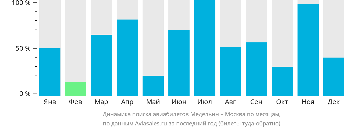 Динамика поиска авиабилетов из Медельина в Москву по месяцам