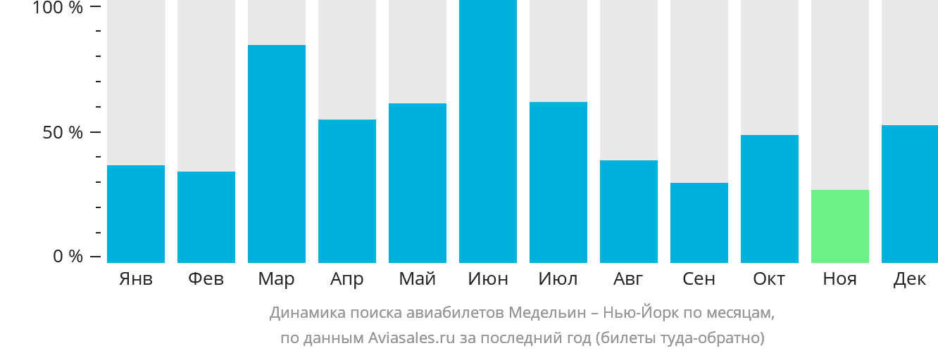 Динамика поиска авиабилетов из Медельина в Нью-Йорк по месяцам