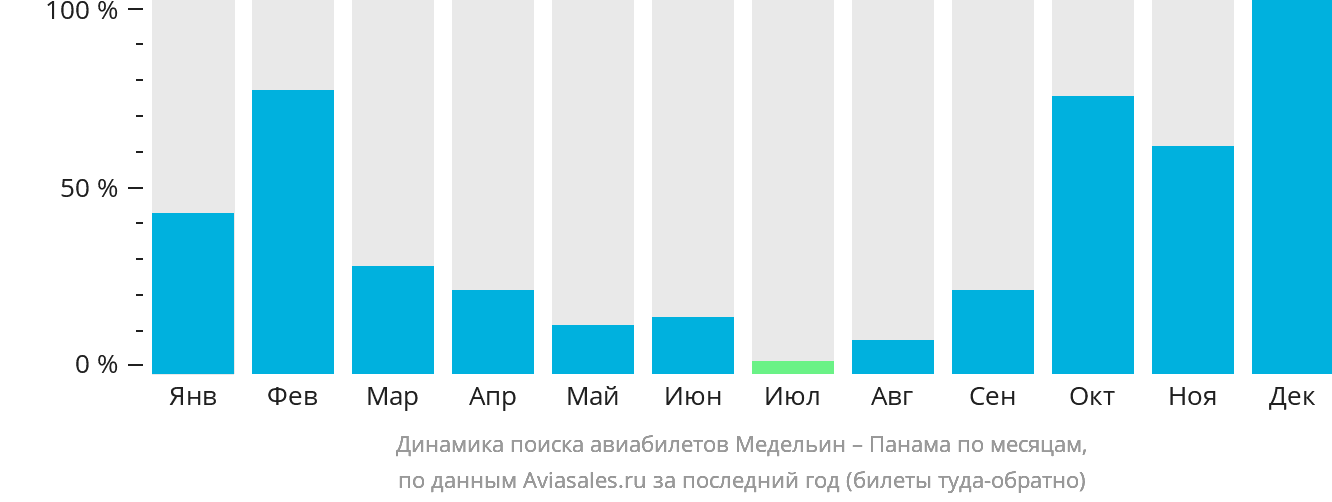 Динамика поиска авиабилетов из Медельина в Панаму по месяцам