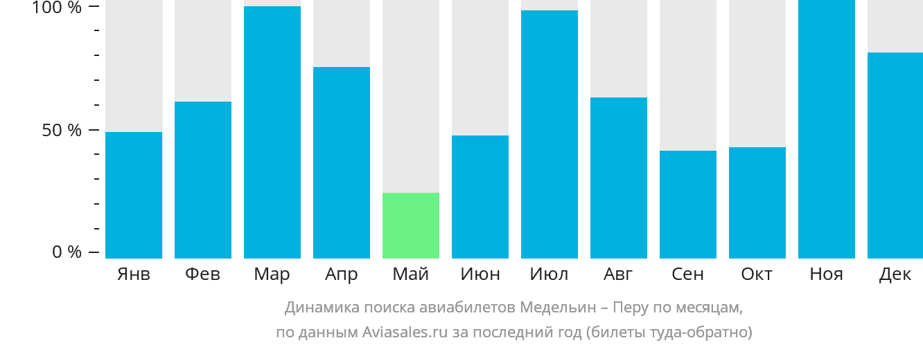 Динамика поиска авиабилетов из Медельина в Перу по месяцам