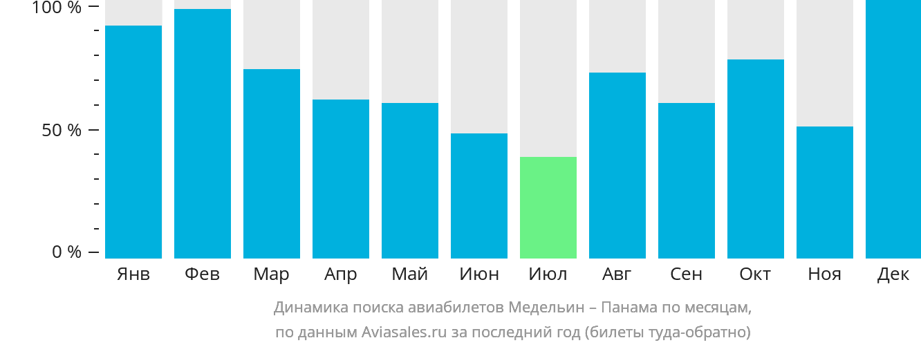 Динамика поиска авиабилетов из Медельина в Панаму по месяцам