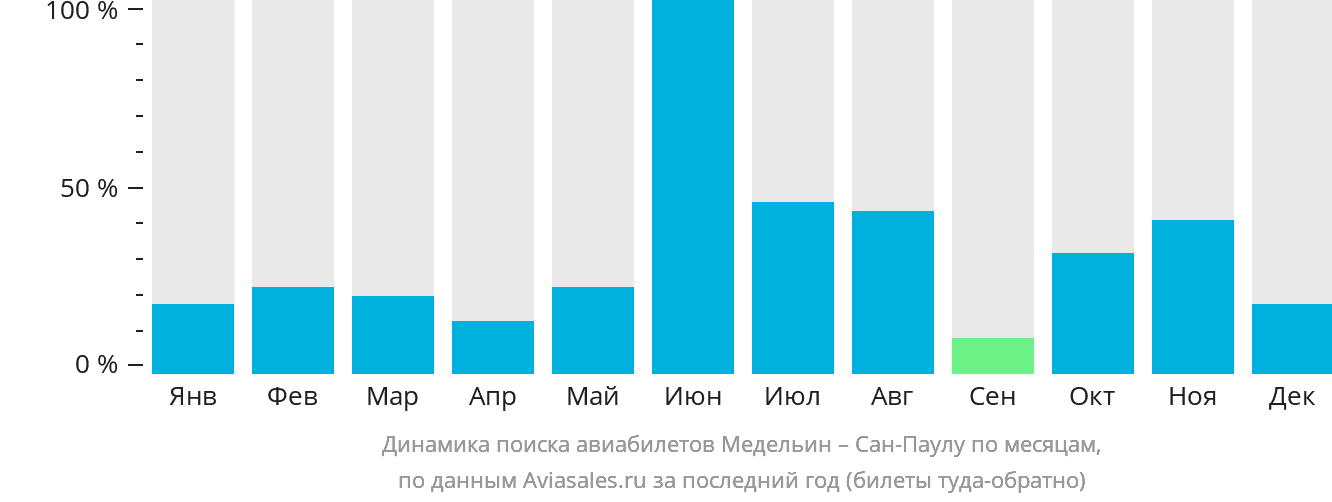 Динамика поиска авиабилетов из Медельина в Сан-Паулу по месяцам