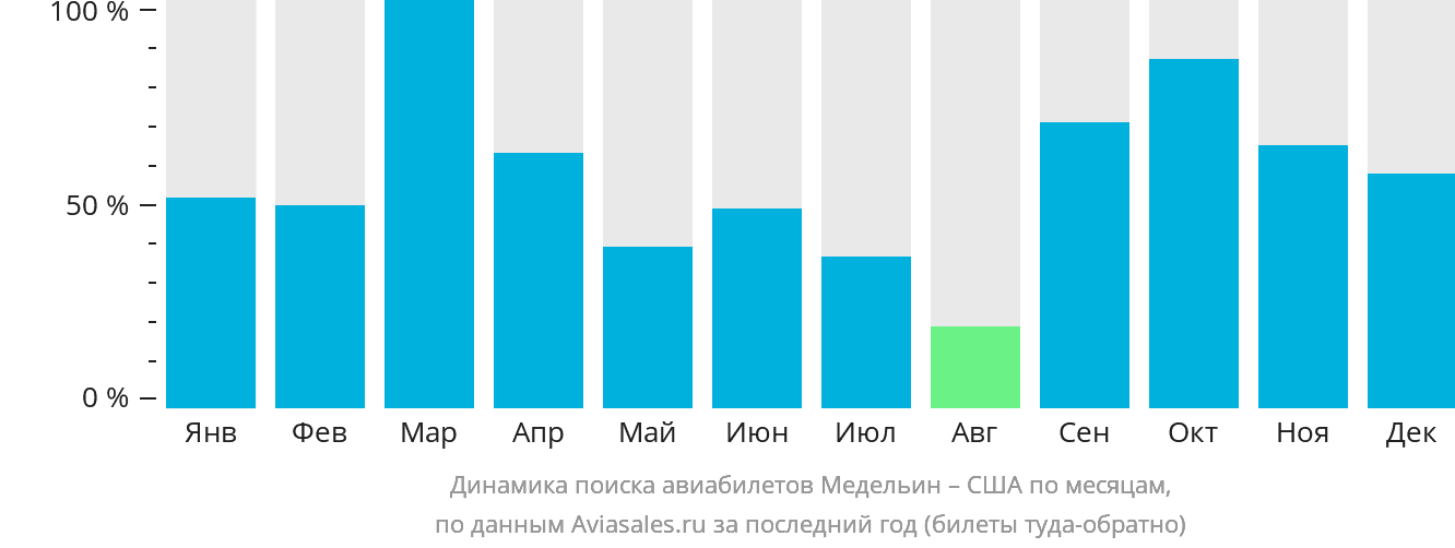 Динамика поиска авиабилетов из Медельина в США по месяцам