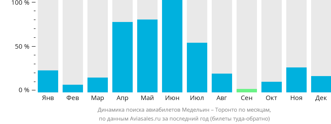 Динамика поиска авиабилетов из Медельина в Торонто по месяцам