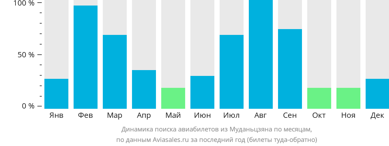 Динамика поиска авиабилетов из Муданьцзяна по месяцам