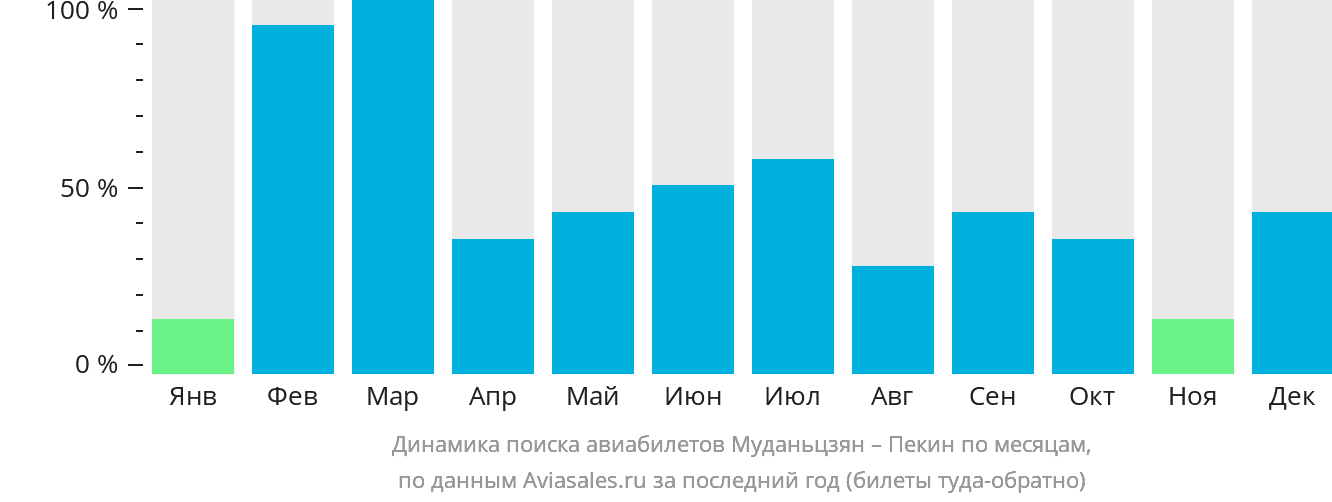 Динамика поиска авиабилетов из Муданьцзяна в Пекин по месяцам