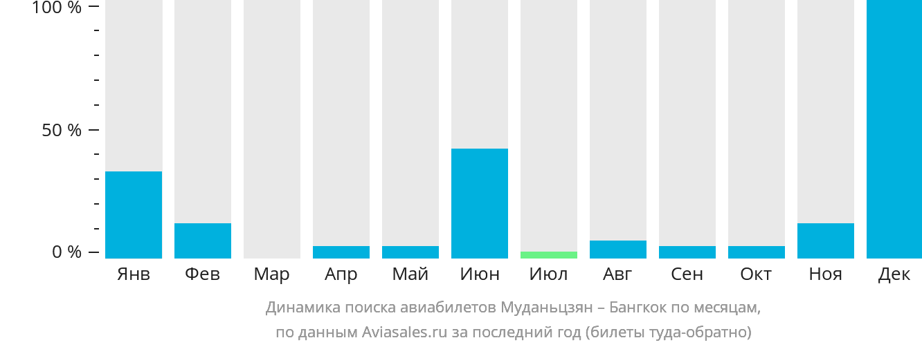 Динамика поиска авиабилетов из Муданьцзяна в Бангкок по месяцам