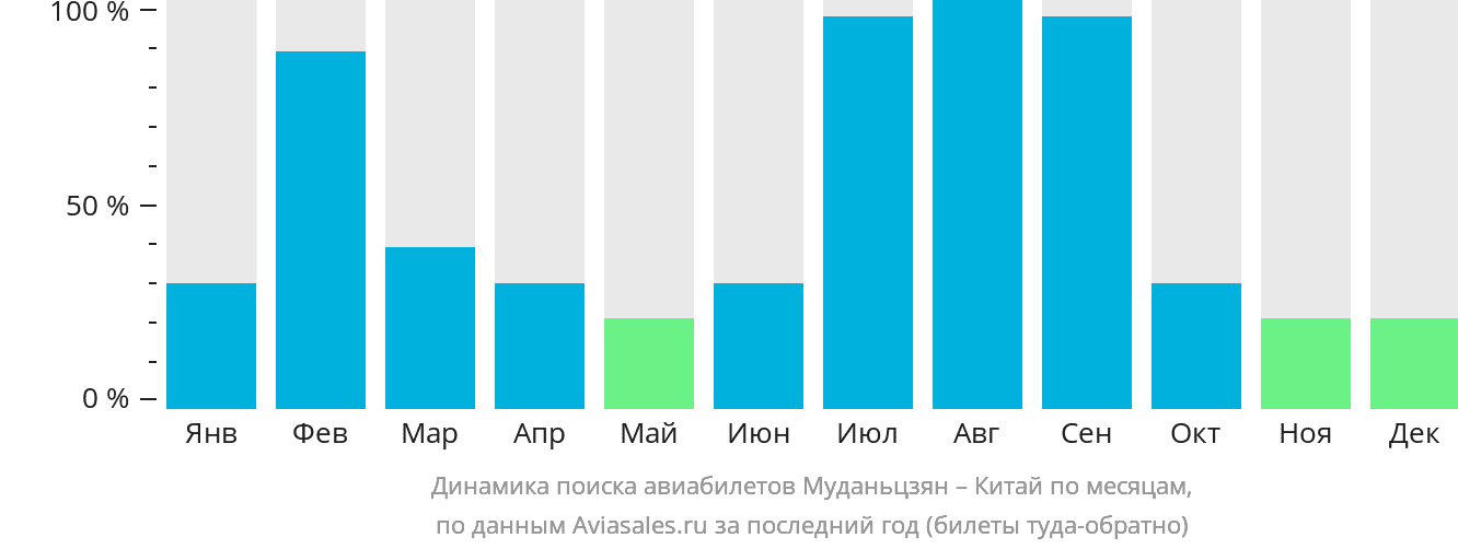 Динамика поиска авиабилетов из Муданьцзяна в Китай по месяцам