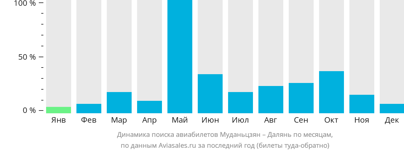 Динамика поиска авиабилетов из Муданьцзяна в Далянь по месяцам