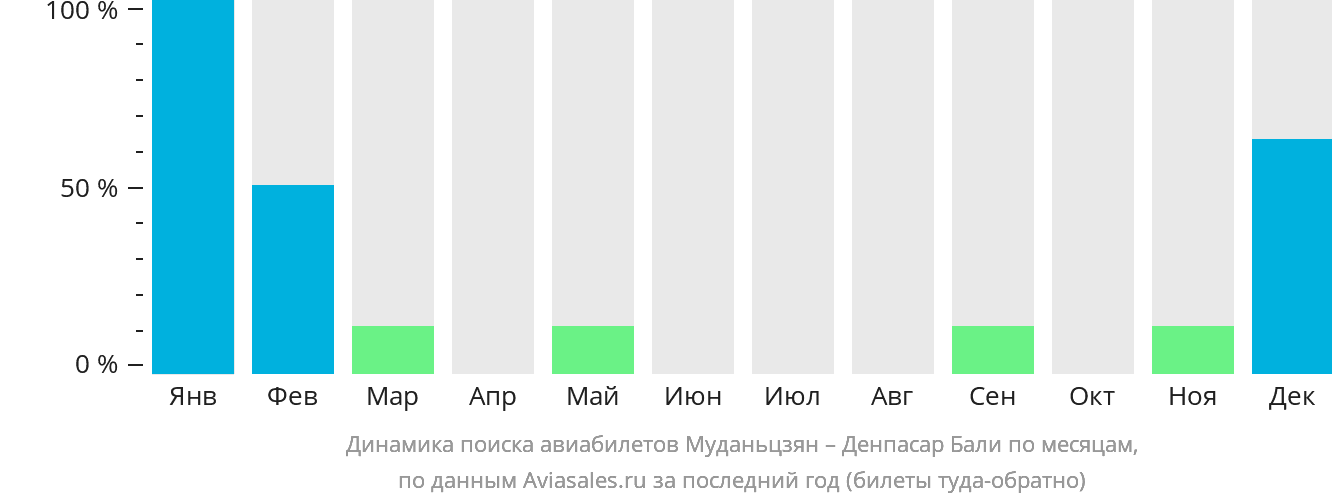 Динамика поиска авиабилетов из Муданьцзяна в Денпасар (Бали) по месяцам