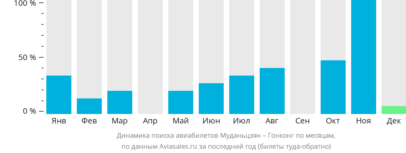 Динамика поиска авиабилетов из Муданьцзяна в Гонконг по месяцам