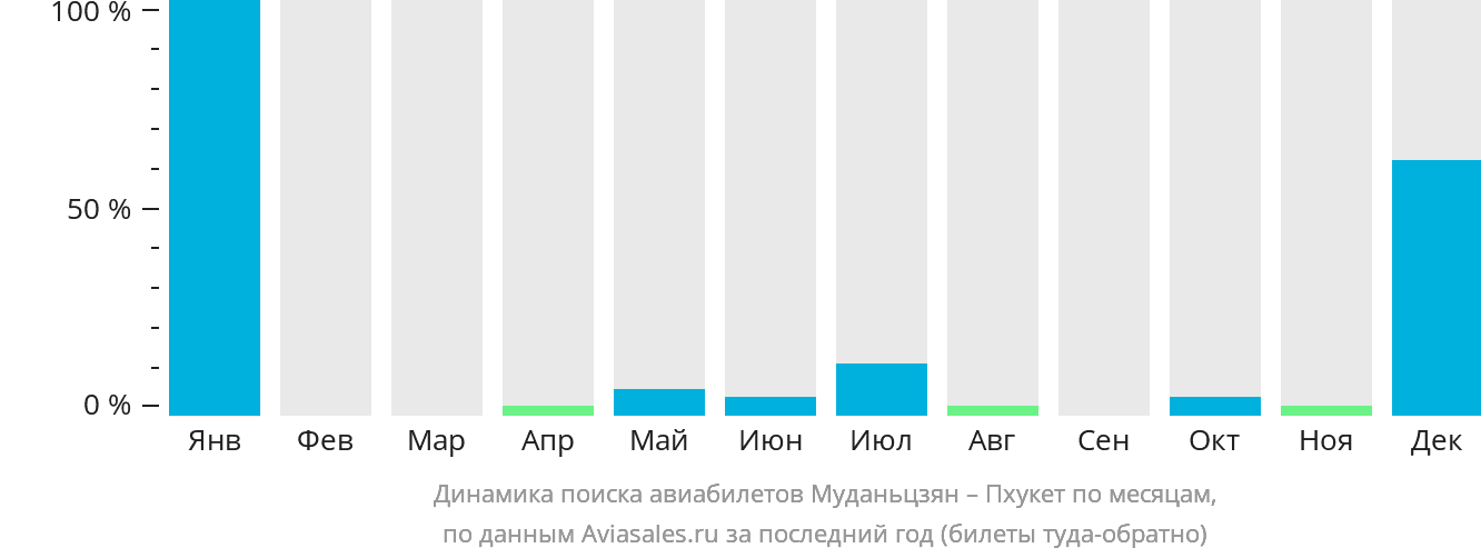 Динамика поиска авиабилетов из Муданьцзяна на Пхукет по месяцам